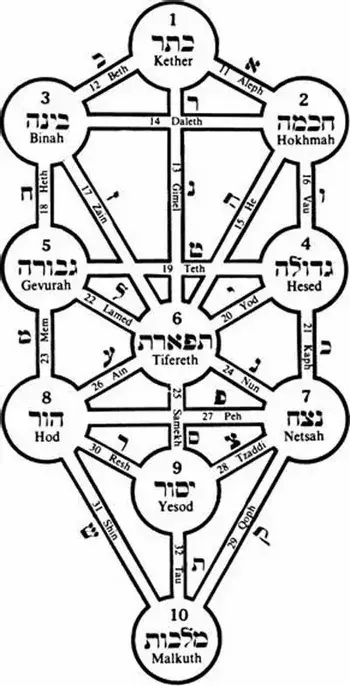 Curso de Kabbalah Judaica e Cristã sem Hebraico