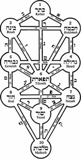 Curso de Kabbalah Judaica e Cristã sem Hebraico