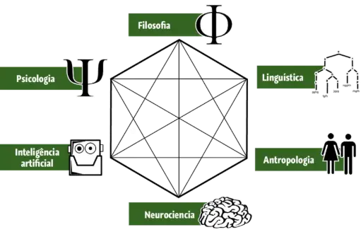 "Ciências Cognitivas e Inteligência Artificial"